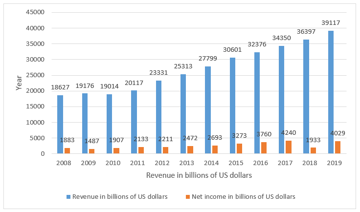 financial performance of Nike